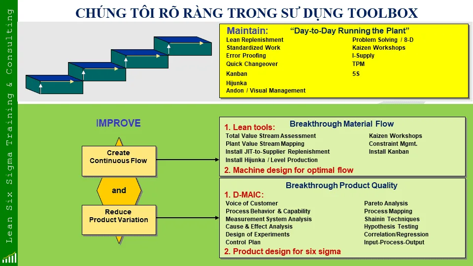 Lean Six Sigma Thực Hành | Đào tạo dựa trên Dự án