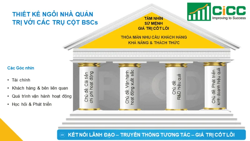 TƯ VẤN TRIỂN KHAI BALANCED SCORECARD