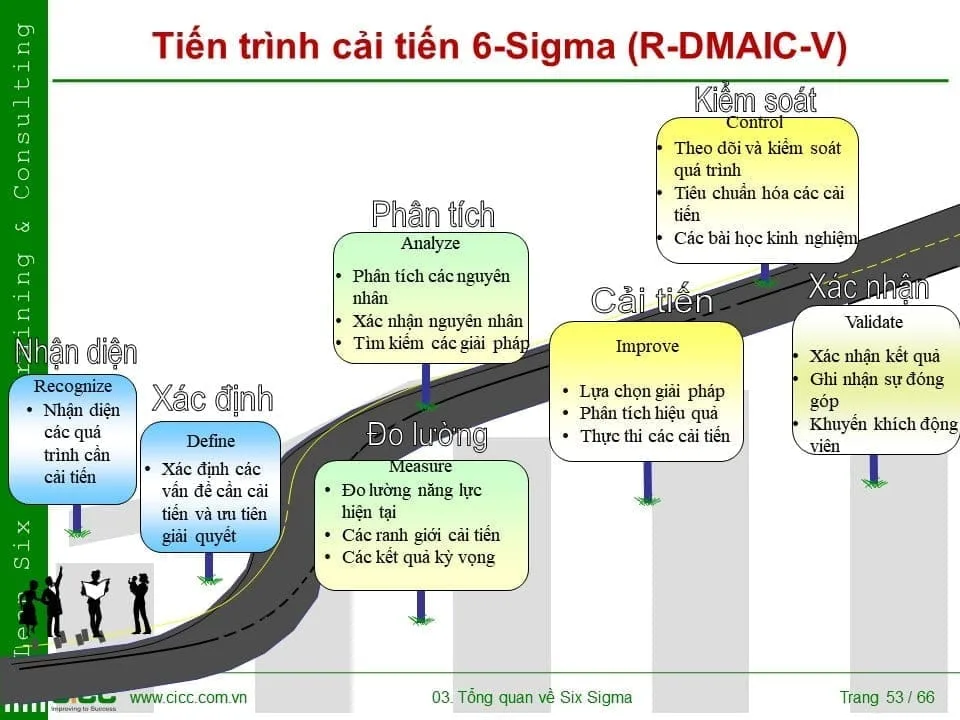 tien trinh DMAIC Six Sigma (2)