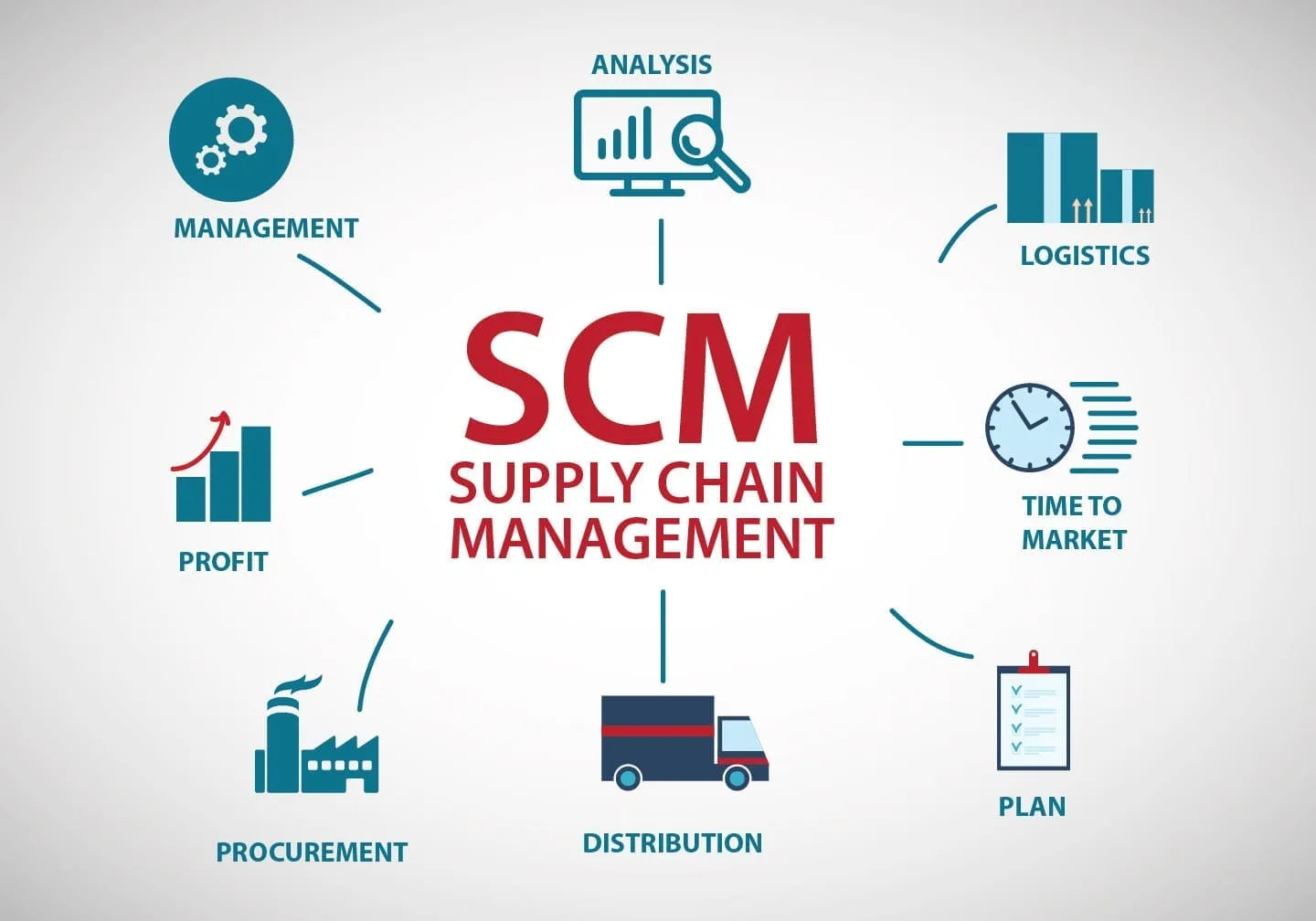SCM
