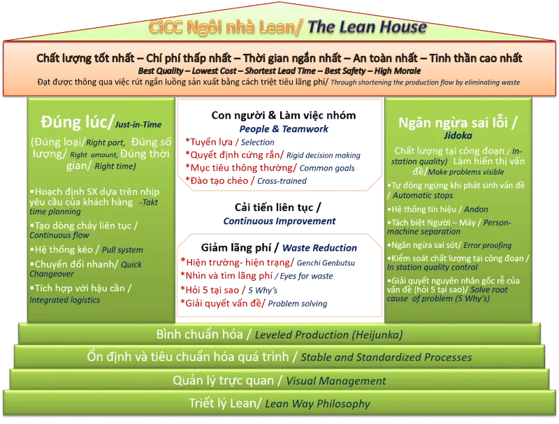 cicc ngoi nha lean