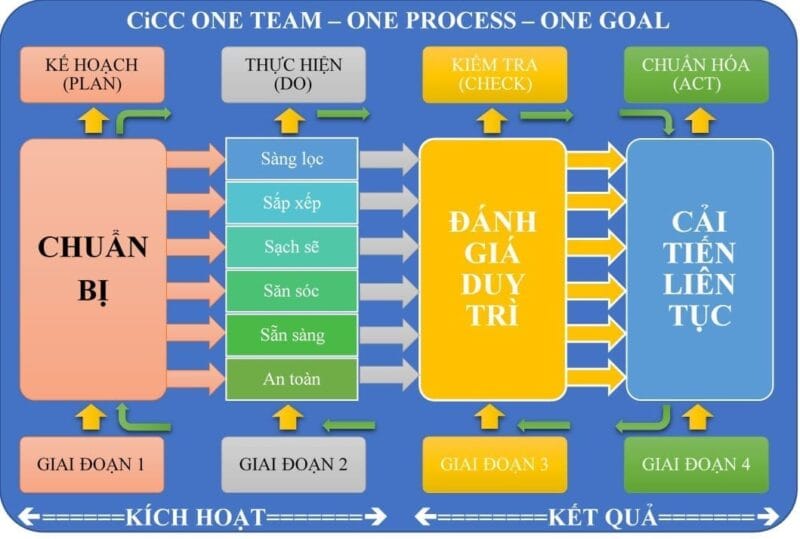 hướng dẫn thực hiện 5s