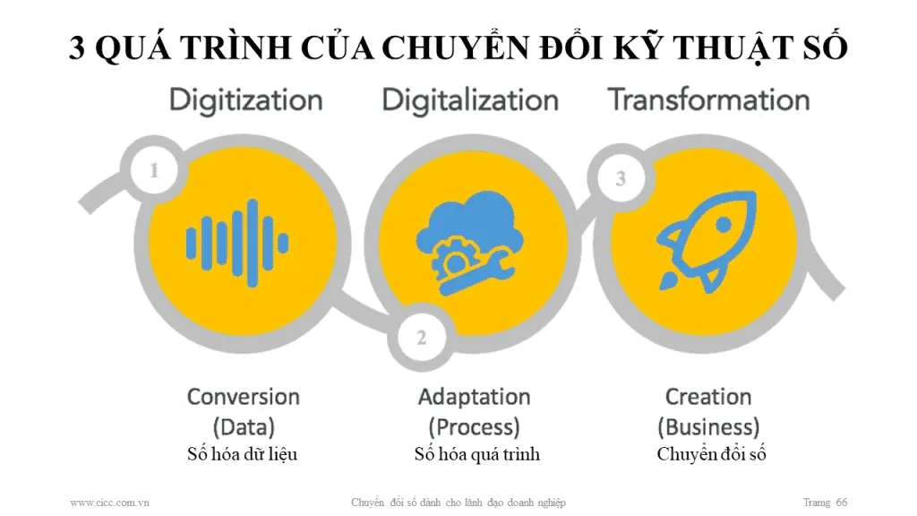 Chuyển đổi số dành cho lãnh đạo doanh nghiệp SME...
