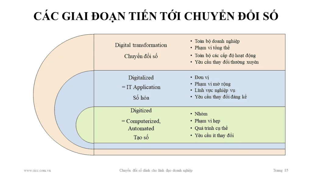 Chuyển đổi số dành cho lãnh đạo doanh nghiệp SME...