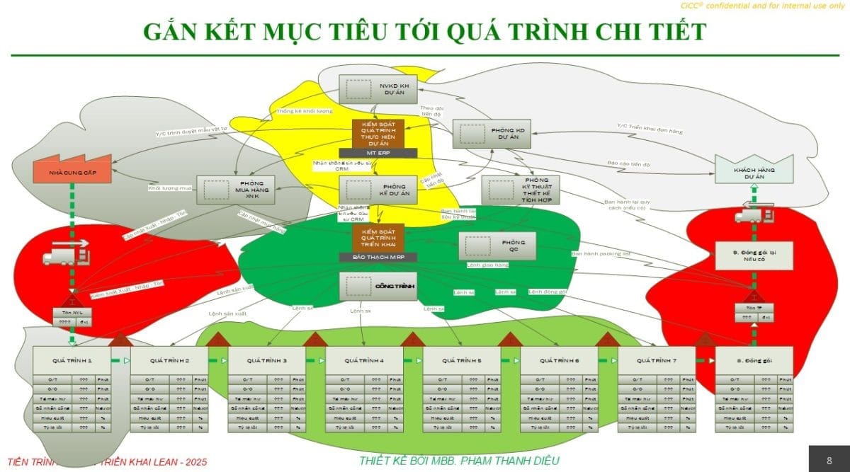 khóa học lean