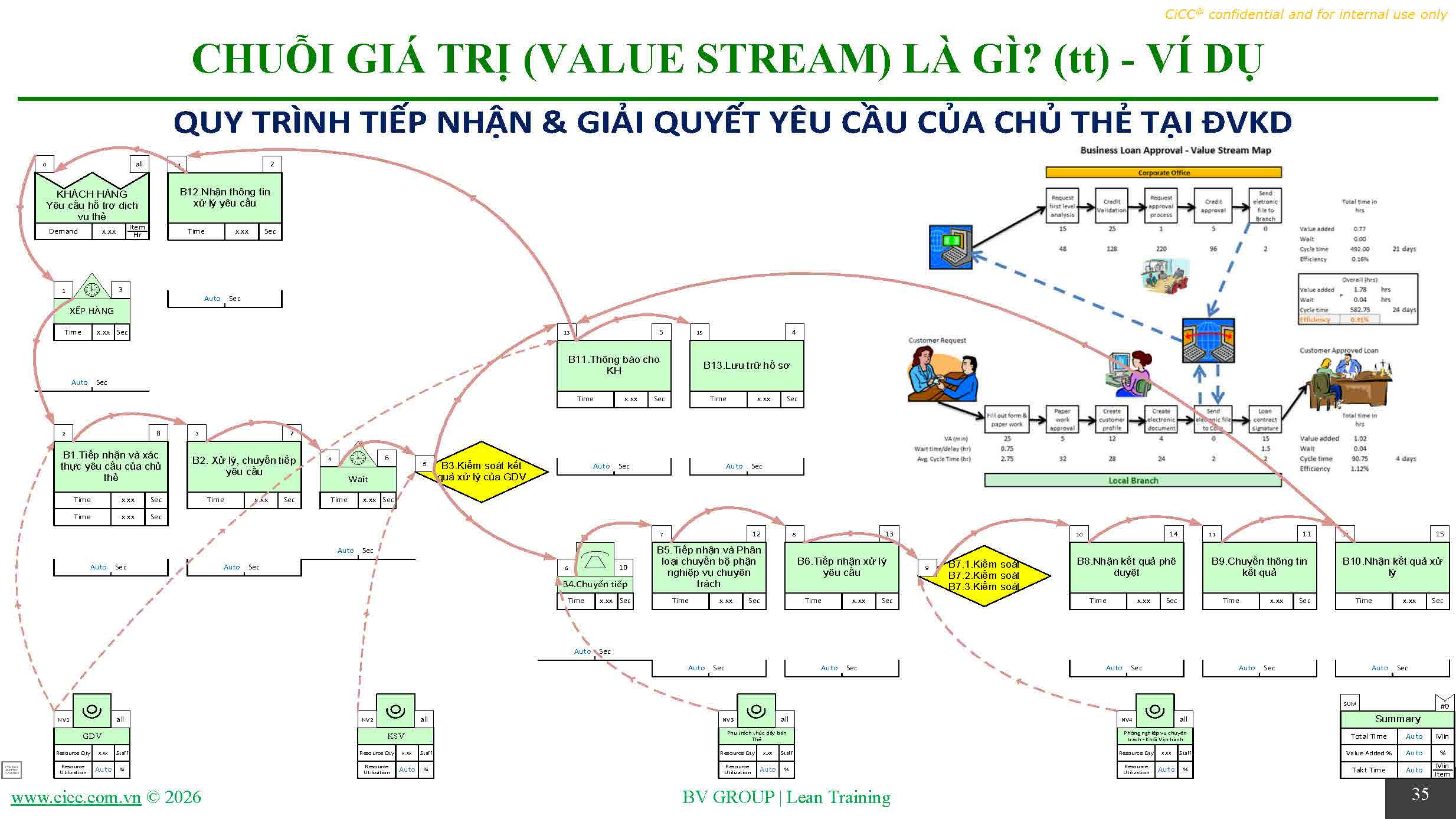 Tư vấn Lean Six Sigma - VSM Lean trong dịch vụ tại CiCC